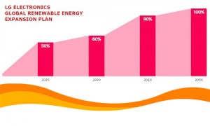 К середине нынешнего столетия LG Electronics полностью переходит на возобновляемые источники энергии