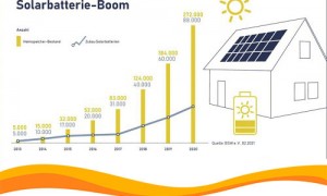 Более 270 тысяч домашних систем для накоплении энергии установлено в Германии