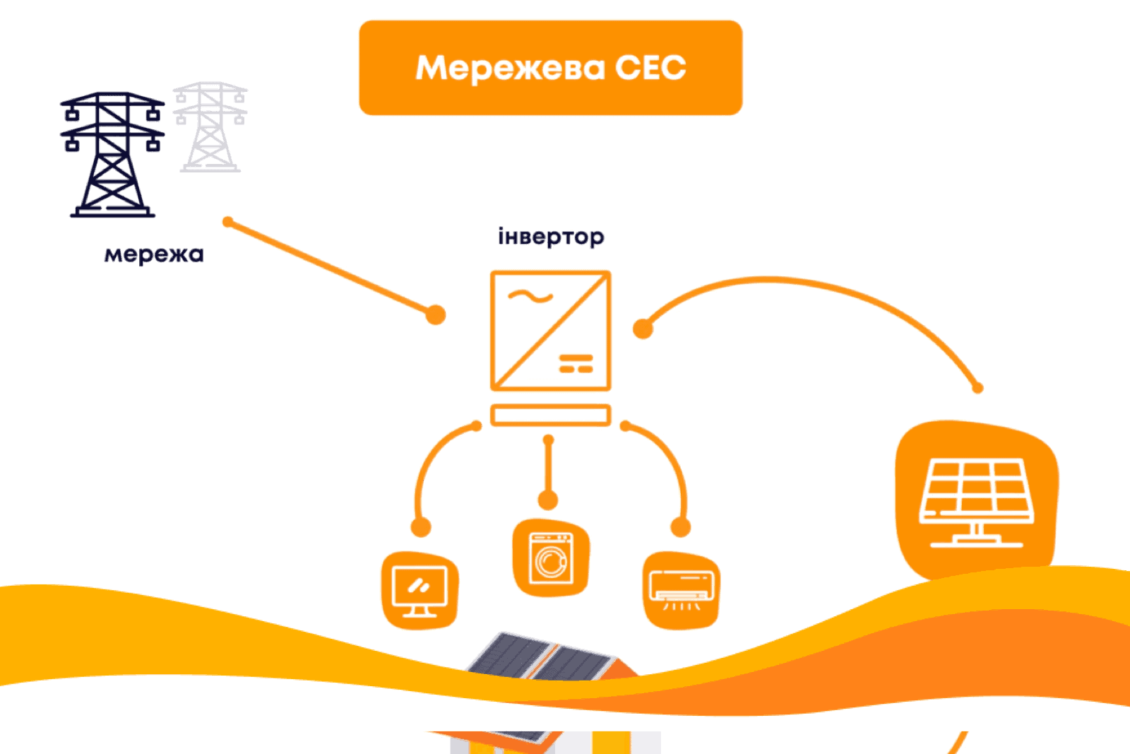 Мережеві СЕС: як генерувати енергію без акумуляторів