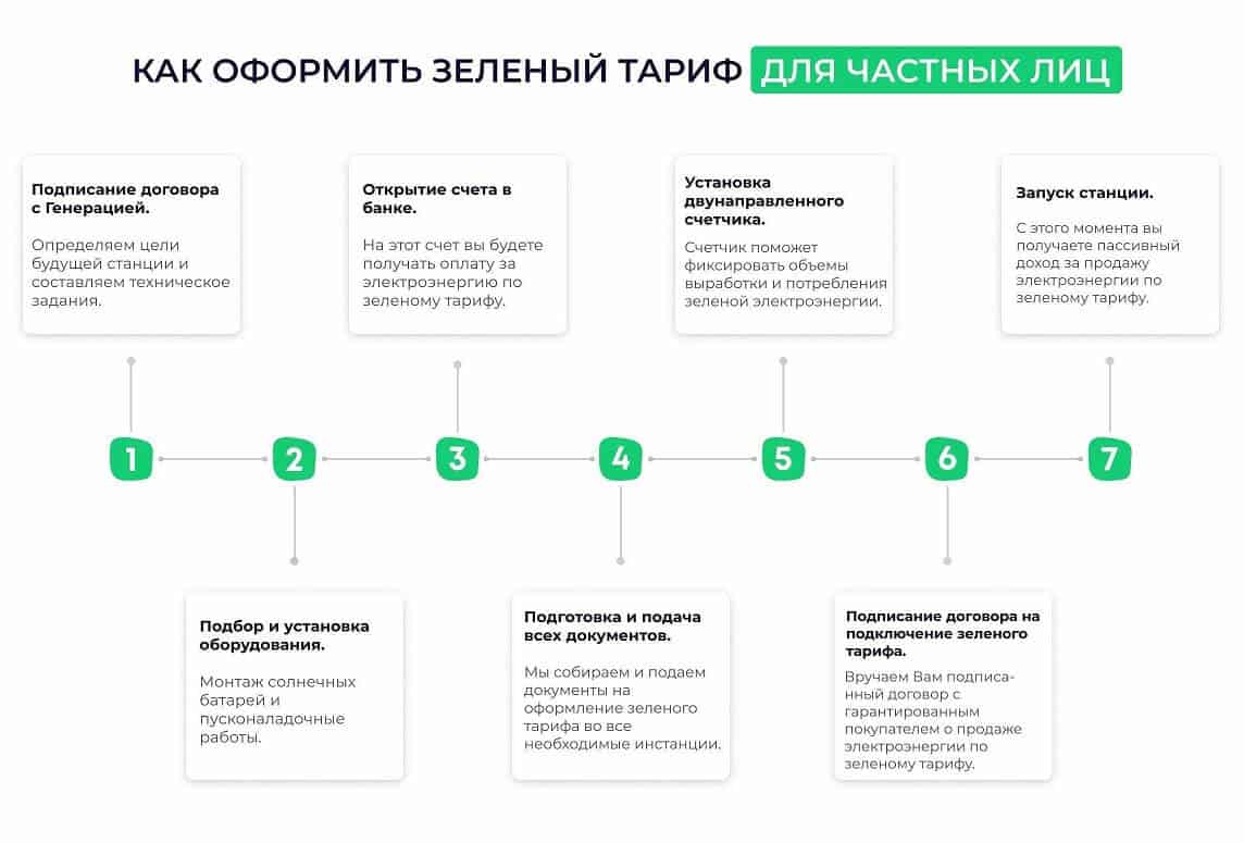 Этапы подключения зеленого тарифа для населения