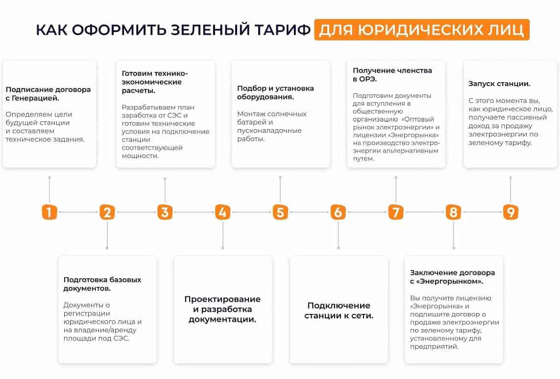 Этапы подключения зеленого тарифа для предприятий.