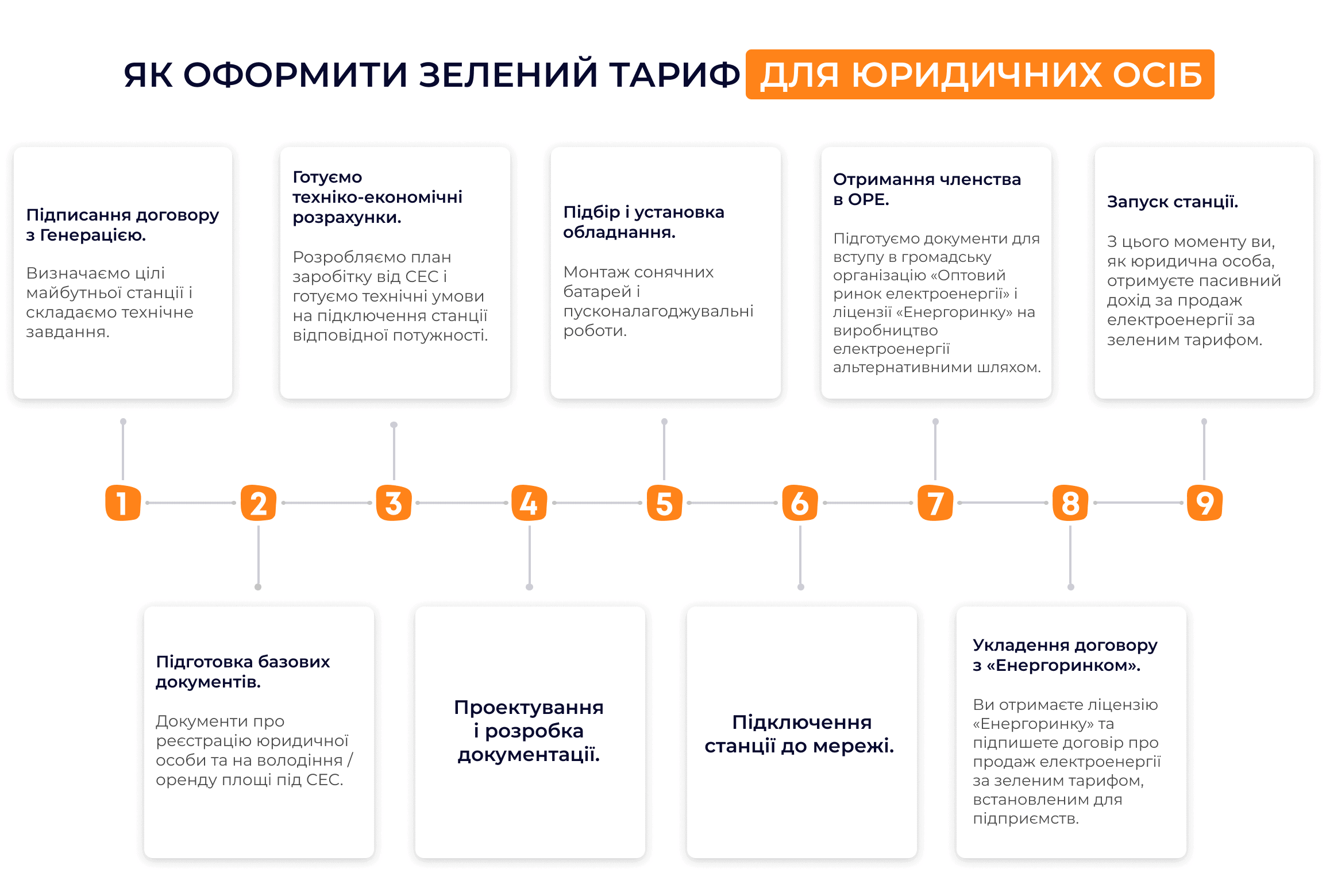 Етапи підключення зеленого тарифу для підприємств