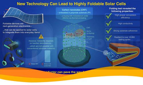 Гибкие фотомодули создали в Корее