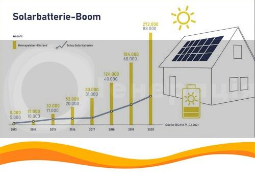 Более 270 тысяч домашних систем для накоплении энергии установлено в Германии