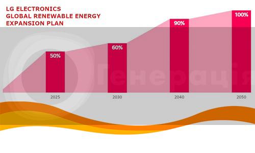 До середини нинішнього століття LG Electronics повністю переходить на поновлювані джерела енергії