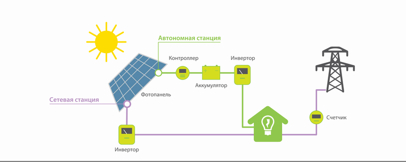принцип работы солнечных электростанций