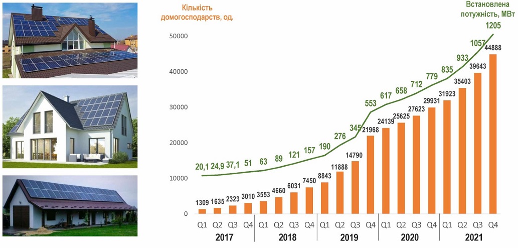 Що таке НетБіллінг, як він впливає на сонячну енергетику і що буде із Зеленим Тарифом?